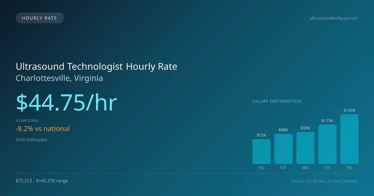 Ultrasound Technologist Hourly Rate in Charlottesville, VA — 2026 est., based on 2025 BLS