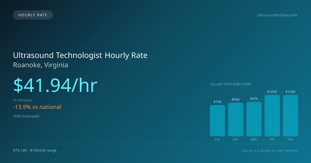 Ultrasound Technologist Hourly Rate in Roanoke, VA — 2026 est., based on 2025 BLS