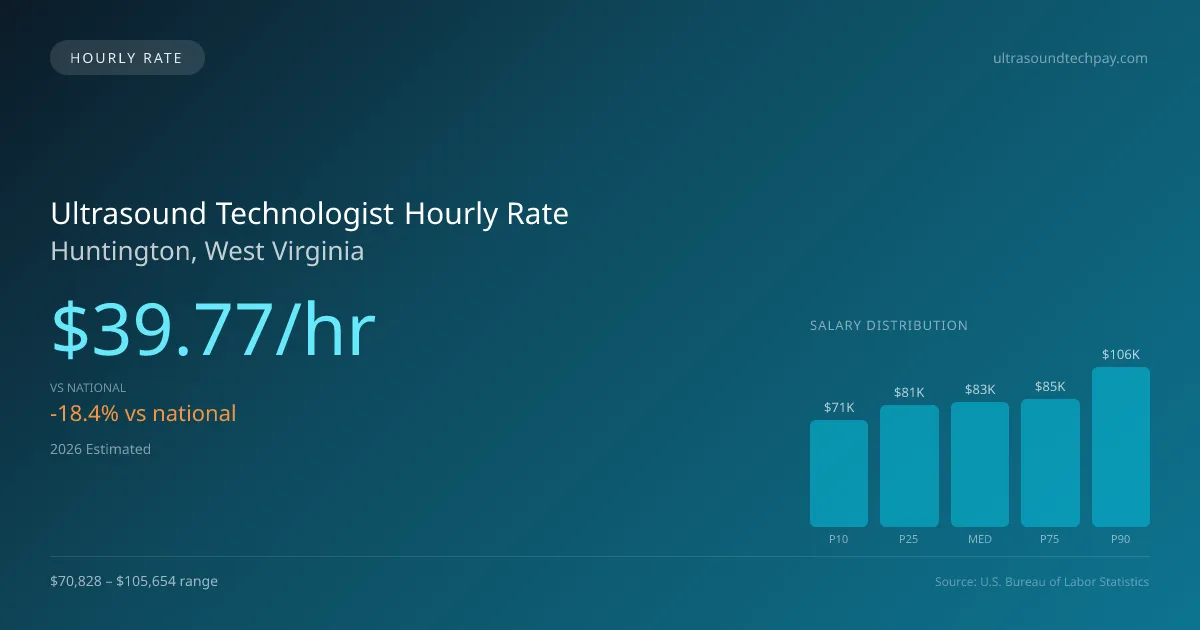 Ultrasound Technologist Hourly Rate in Huntington, WV — 2026 est., based on 2025 BLS