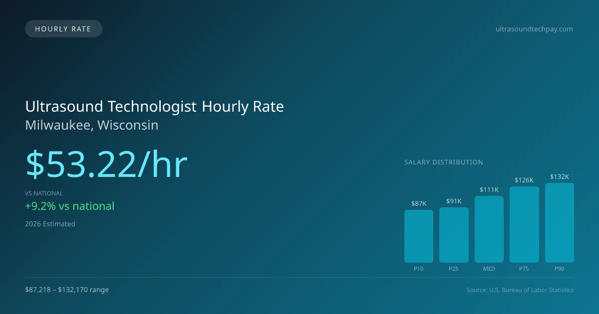 Ultrasound Technologist Hourly Rate in Milwaukee, WI — 2026 est., based on 2025 BLS
