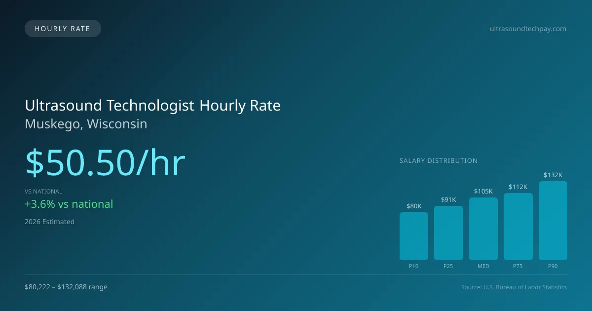 Ultrasound Technologist Hourly Rate in Muskego, WI — 2026 est., based on 2025 BLS