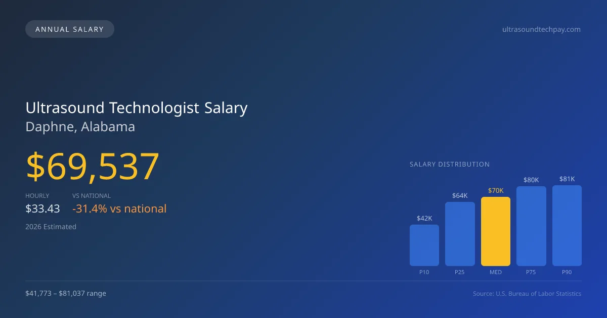 Ultrasound Technologist Salary in Daphne, AL โ 2026 est., based on 2025 BLS
