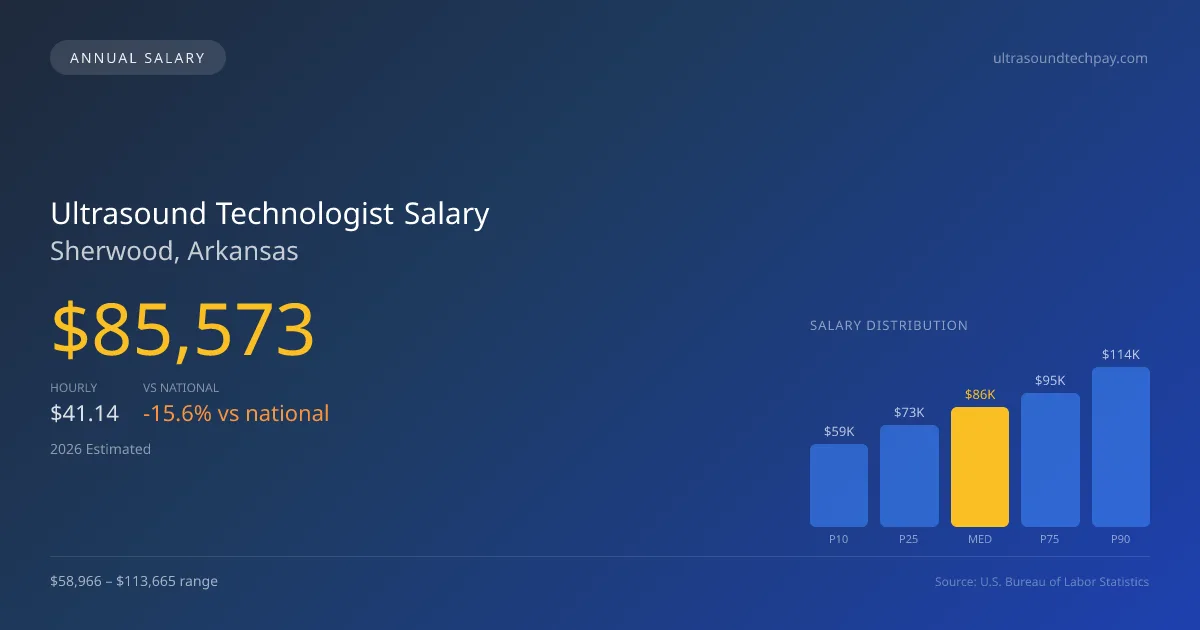 Ultrasound Technologist Salary in Sherwood, AR — 2026 est., based on 2025 BLS