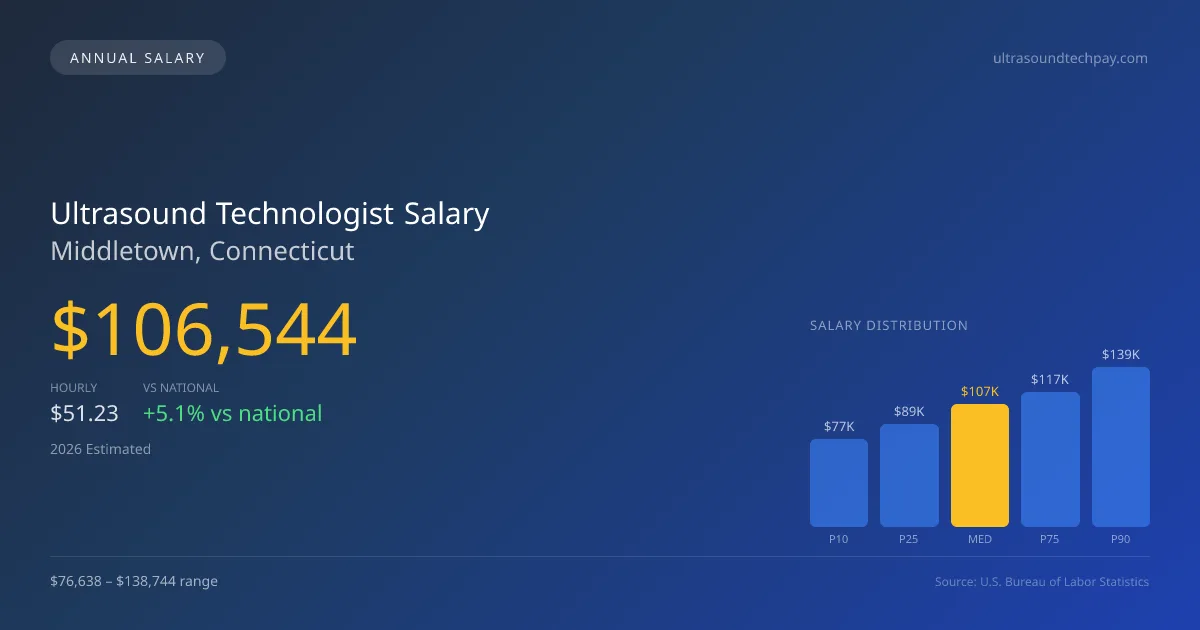 Ultrasound Technologist Salary in Middletown, CT — 2026 est., based on 2025 BLS