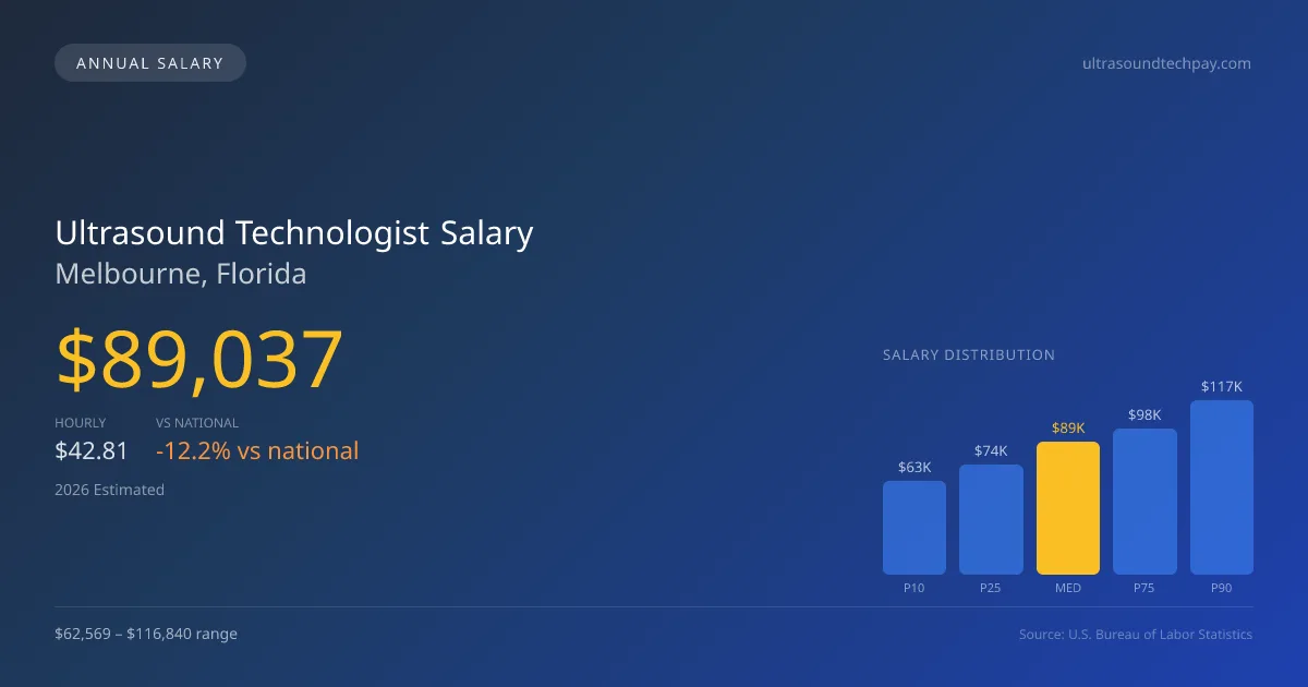 Ultrasound Technologist Salary in Melbourne, FL — 2026 est., based on 2025 BLS