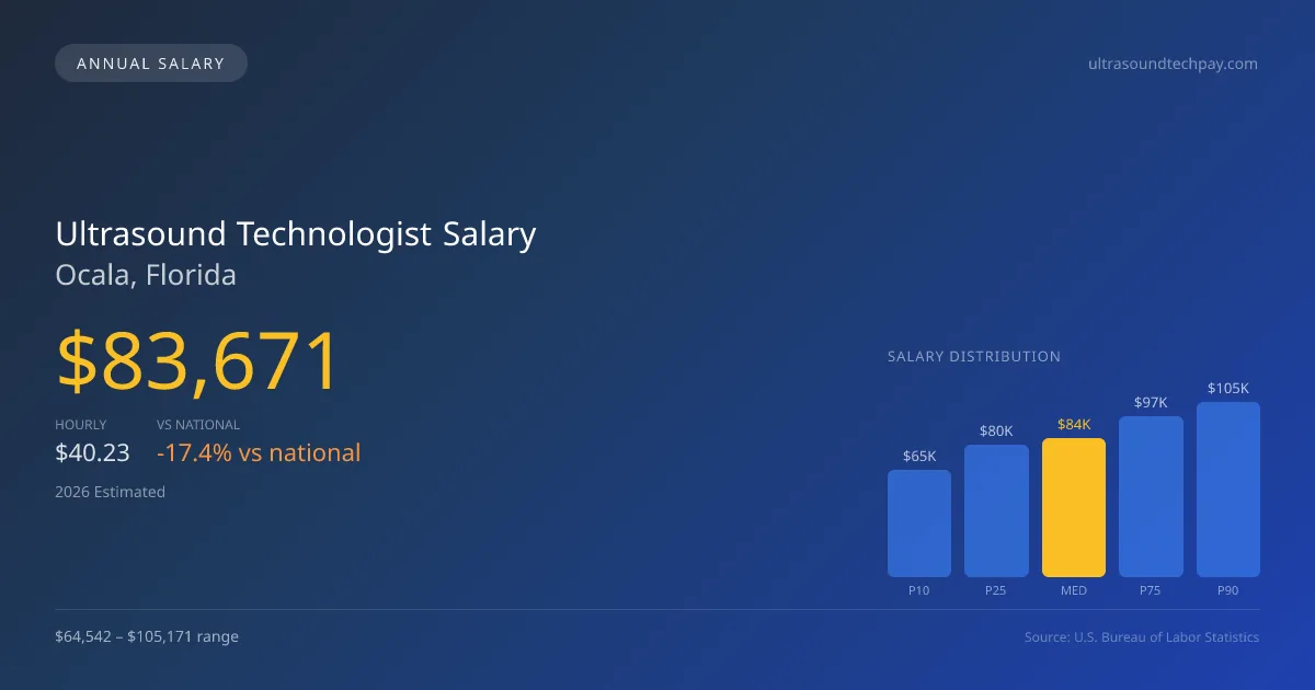 Ultrasound Technologist Salary in Ocala, FL — 2026 est., based on 2025 BLS