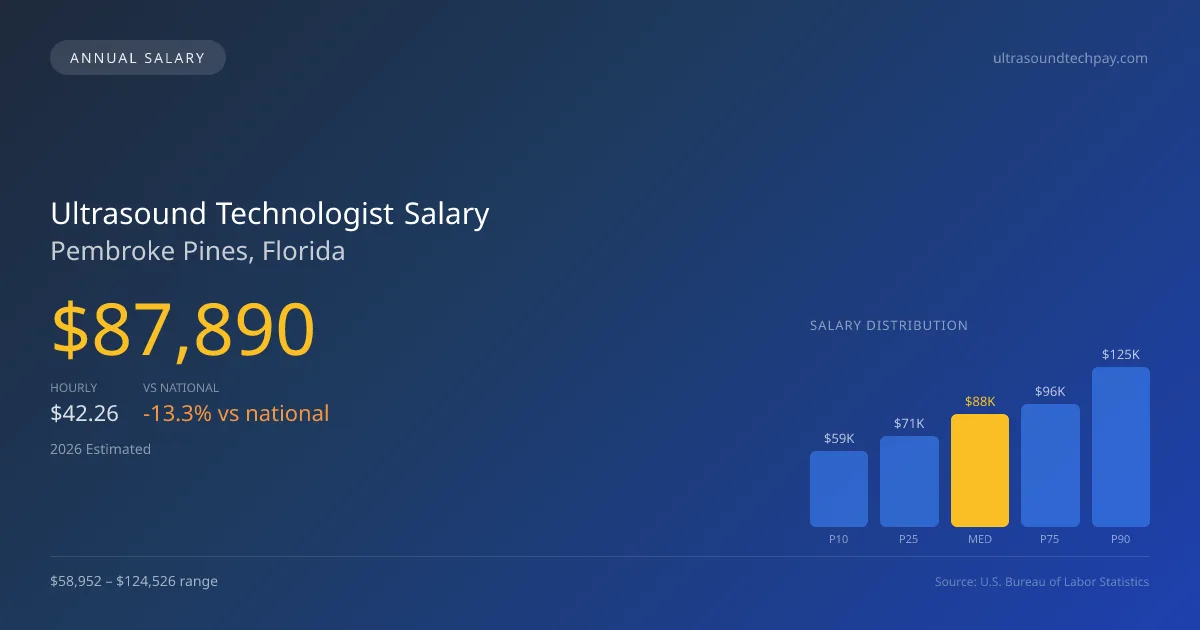 Ultrasound Technologist Salary in Pembroke Pines, FL — 2026 est., based on 2025 BLS