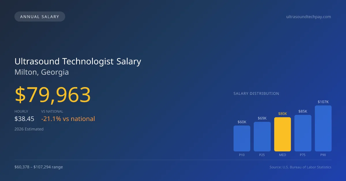 Ultrasound Technologist Salary in Milton, GA — 2026 est., based on 2025 BLS