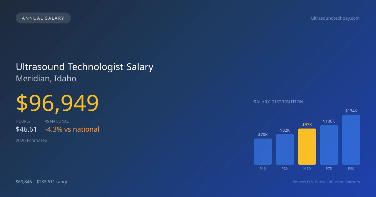 Ultrasound Technologist Salary in Meridian, ID — 2026 est., based on 2025 BLS