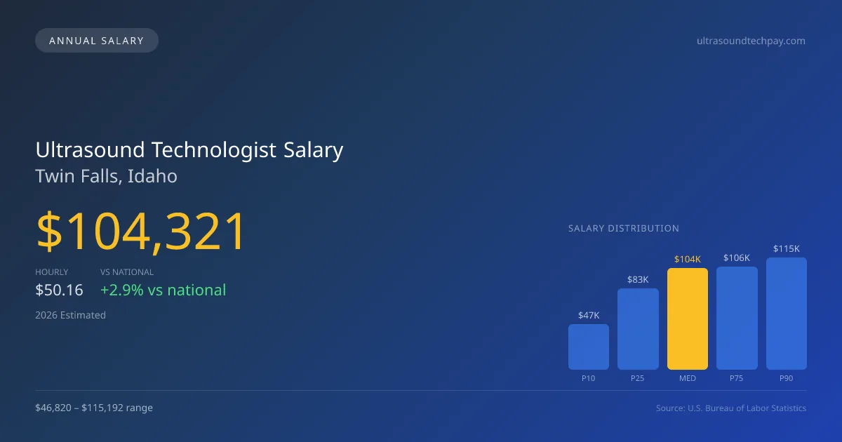 Ultrasound Technologist Salary in Twin Falls, ID — 2026 est., based on 2025 BLS