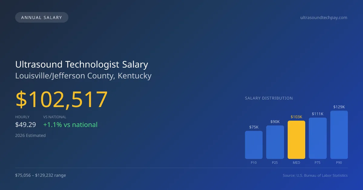 Ultrasound Technologist Salary in Louisville/Jefferson County, KY — 2026 est., based on 2025 BLS