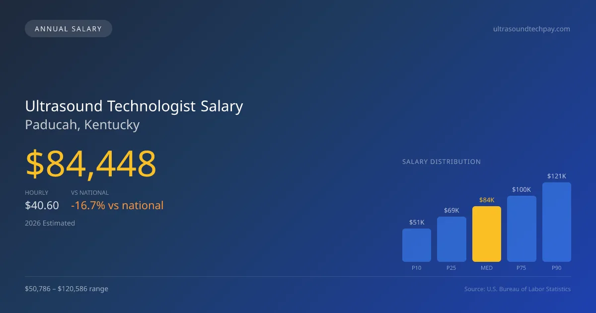 Ultrasound Technologist Salary in Paducah, KY โ 2026 est., based on 2025 BLS