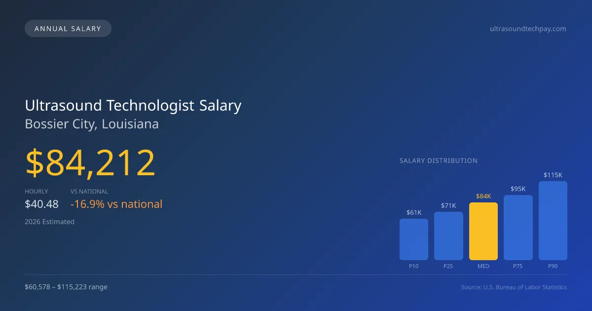 Ultrasound Technologist Salary in Bossier City, LA โ 2026 est., based on 2025 BLS