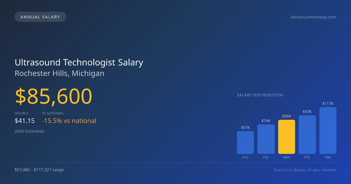 Ultrasound Technologist Salary in Rochester Hills, MI — 2026 est., based on 2025 BLS