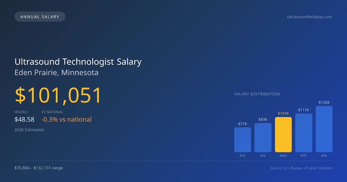 Ultrasound Technologist Salary in Eden Prairie, MN — 2026 est., based on 2025 BLS