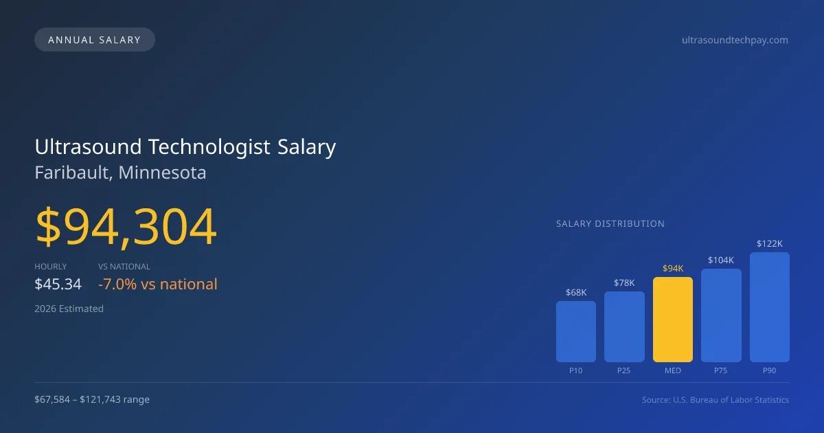 Ultrasound Technologist Salary in Faribault, MN — 2026 est., based on 2025 BLS