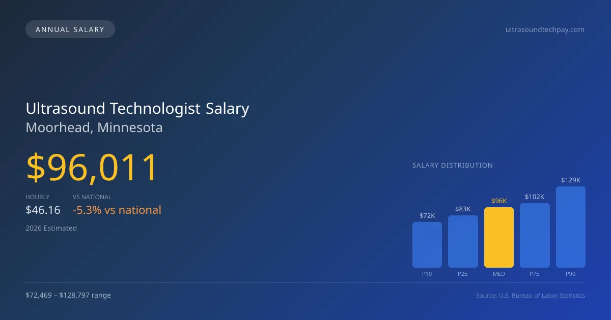 Ultrasound Technologist Salary in Moorhead, MN — 2026 est., based on 2025 BLS