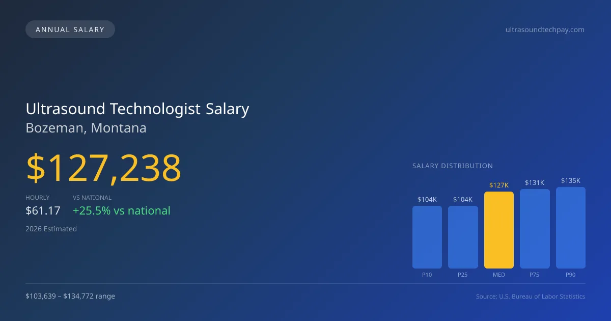 Ultrasound Technologist Salary in Bozeman, MT — 2026 est., based on 2025 BLS