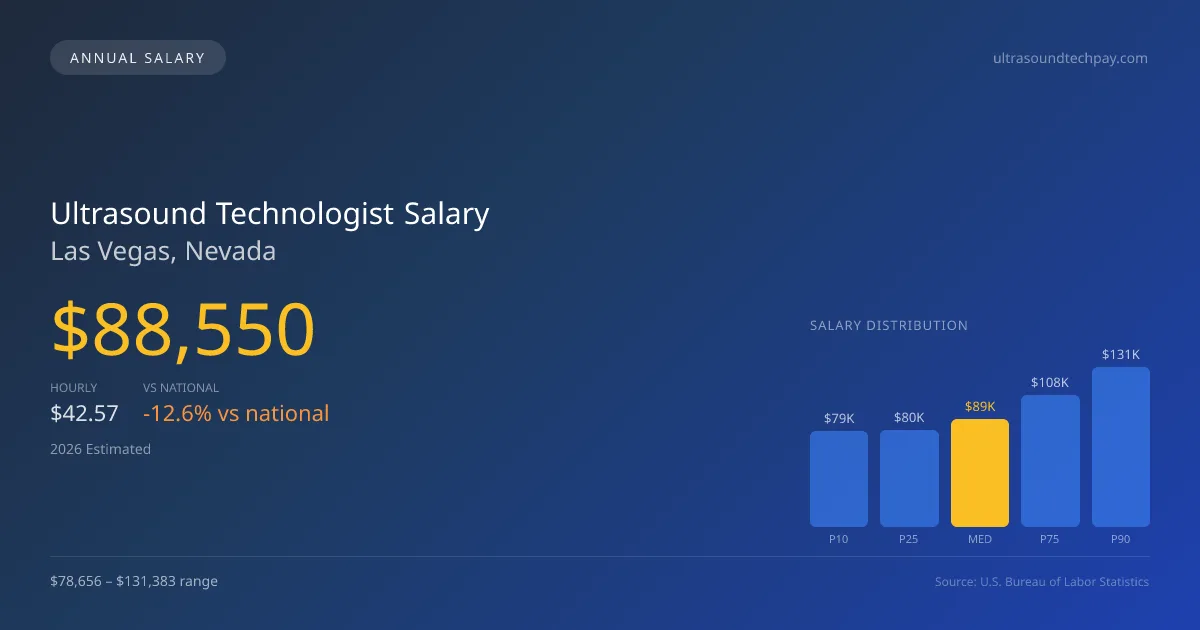 Ultrasound Technologist Salary in Las Vegas, NV — 2026 est., based on 2025 BLS