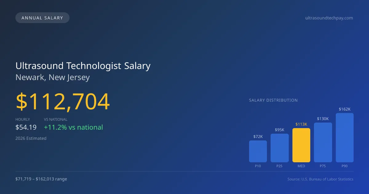 Ultrasound Technologist Salary in Newark, NJ — 2026 est., based on 2025 BLS