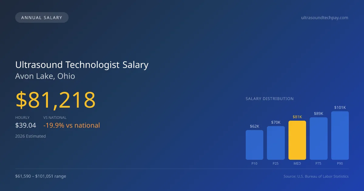 Ultrasound Technologist Salary in Avon Lake, OH โ 2026 est., based on 2025 BLS