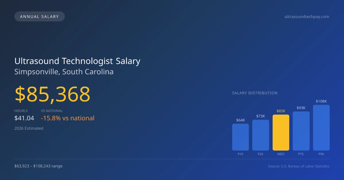 Ultrasound Technologist Salary in Simpsonville, SC — 2026 est., based on 2025 BLS