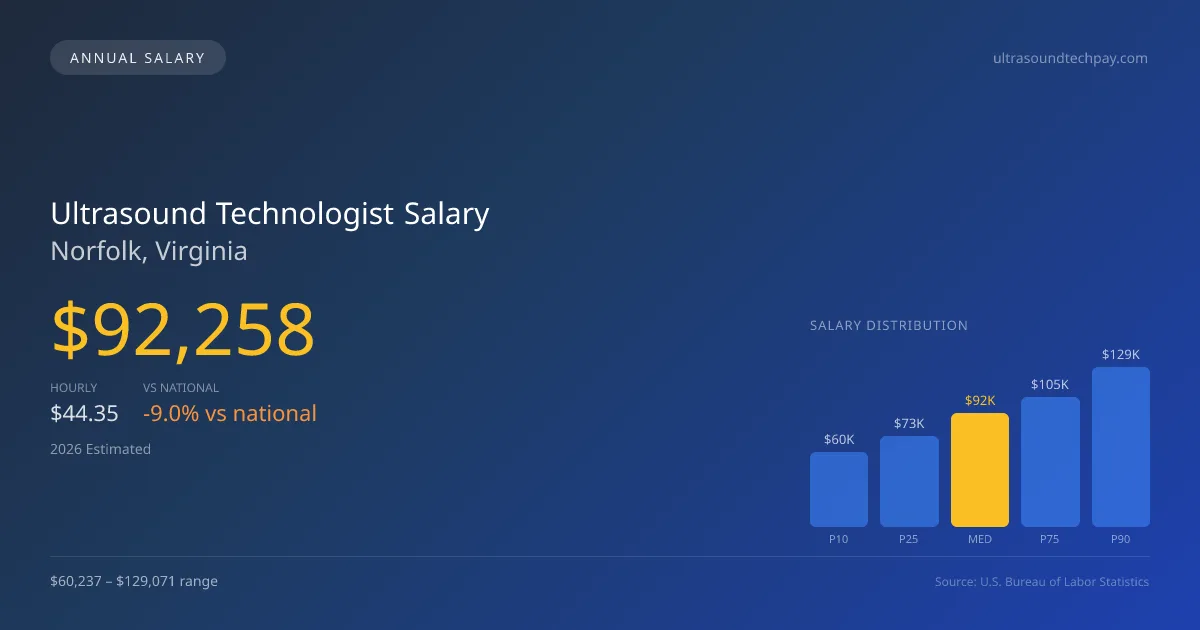 Ultrasound Technologist Salary in Norfolk, VA — 2026 est., based on 2025 BLS