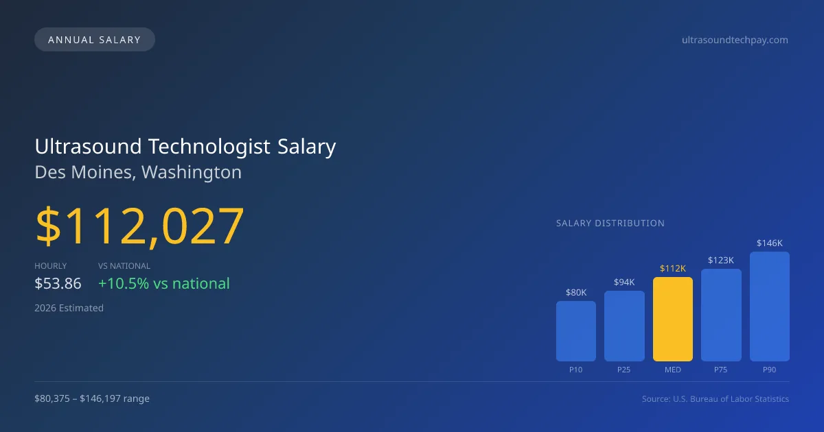 Ultrasound Technologist Salary in Des Moines, WA — 2026 est., based on 2025 BLS