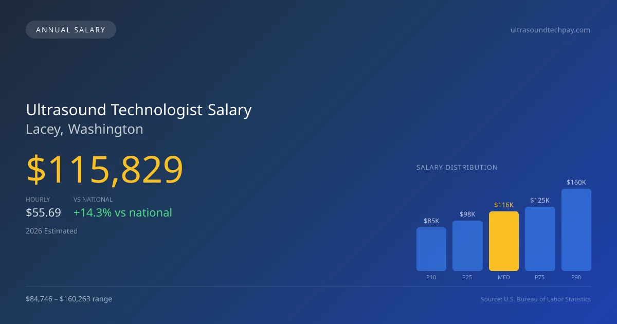 Ultrasound Technologist Salary in Lacey, WA — 2026 est., based on 2025 BLS