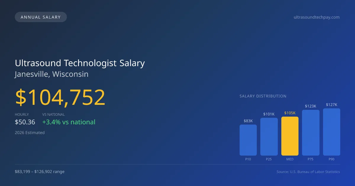 Ultrasound Technologist Salary in Janesville, WI — 2026 est., based on 2025 BLS