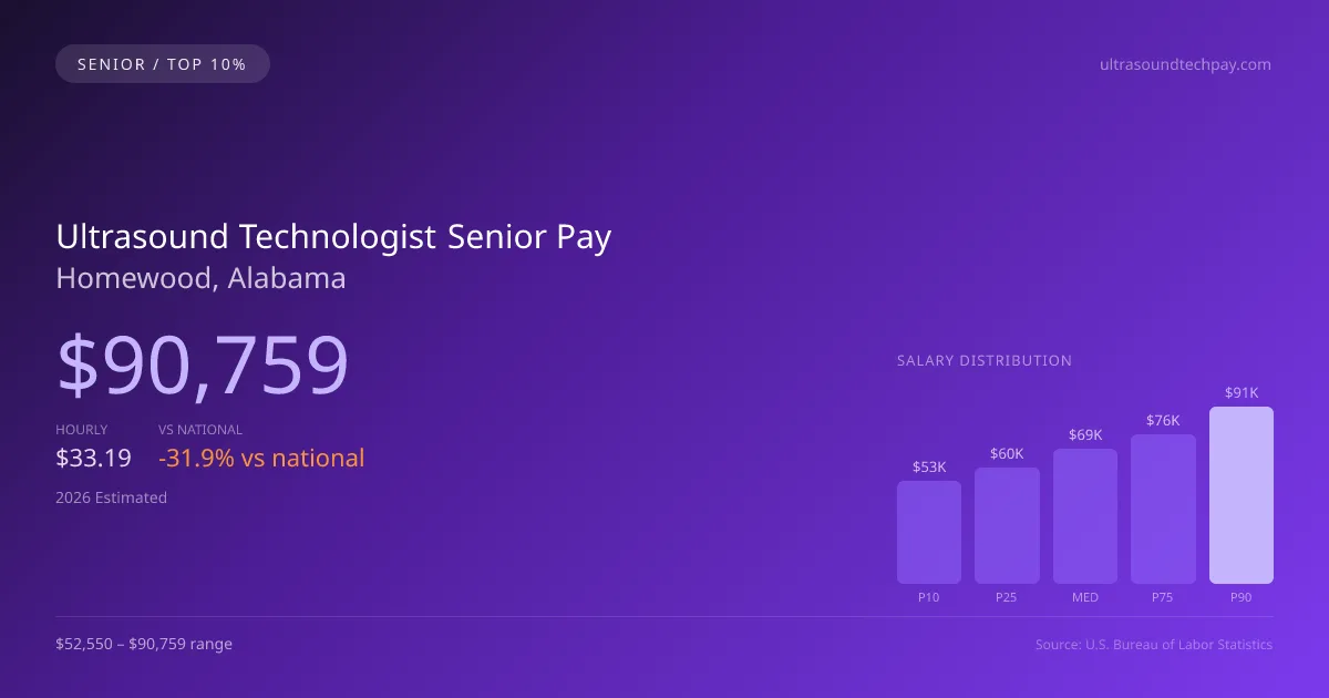 Ultrasound Technologist Senior Salary in Homewood, AL — 2026 est., based on 2025 BLS