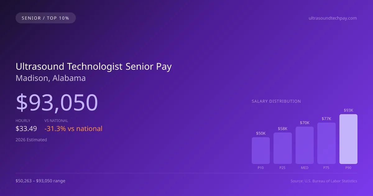 Ultrasound Technologist Senior Salary in Madison, AL — 2026 est., based on 2025 BLS