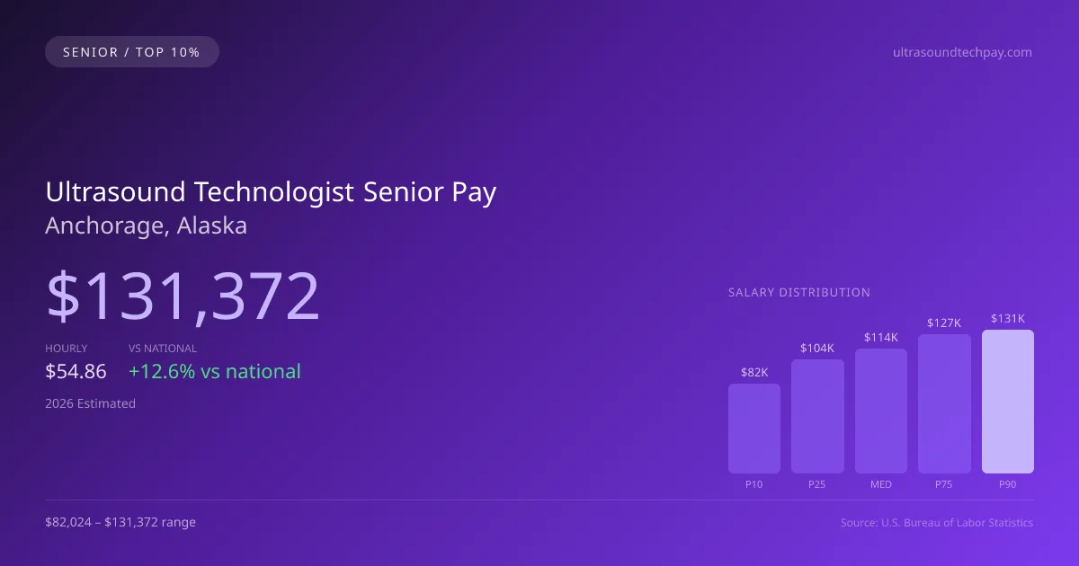 Ultrasound Technologist Senior Salary in Anchorage, AK — 2026 est., based on 2025 BLS