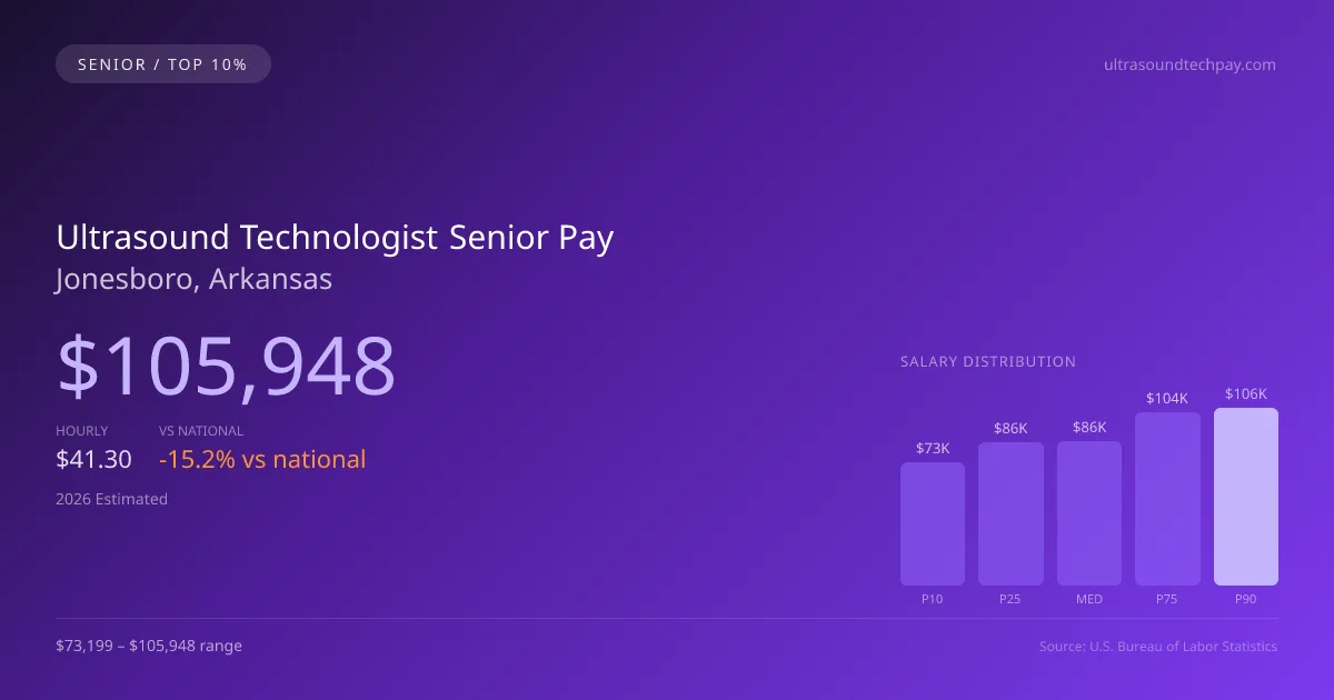 Ultrasound Technologist Senior Salary in Jonesboro, AR — 2026 est., based on 2025 BLS