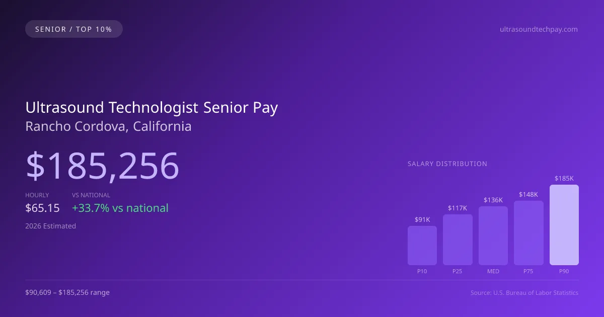 Ultrasound Technologist Senior Salary in Rancho Cordova, CA — 2026 est., based on 2025 BLS