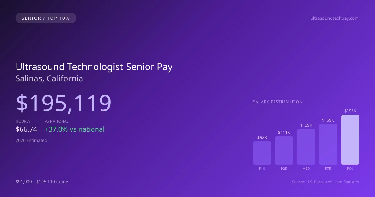 Ultrasound Technologist Senior Salary in Salinas, CA — 2026 est., based on 2025 BLS