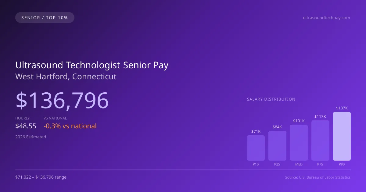 Ultrasound Technologist Senior Salary in West Hartford, CT — 2026 est., based on 2025 BLS