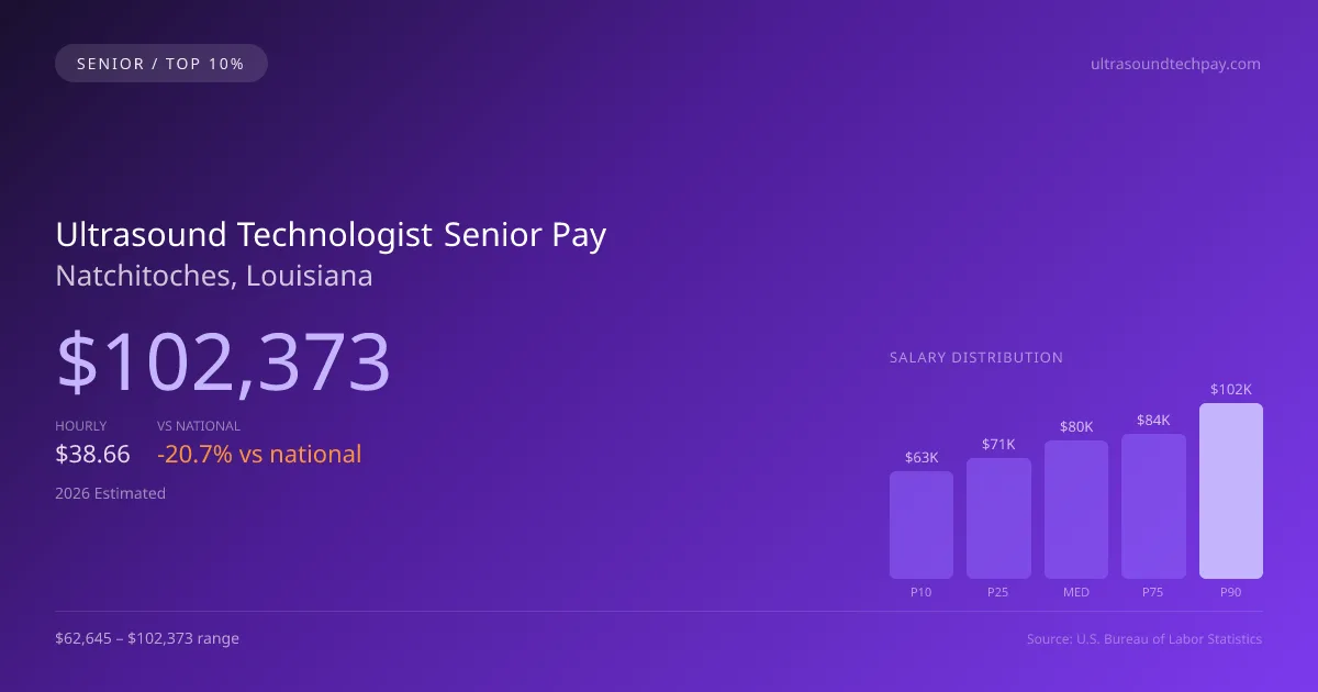Ultrasound Technologist Senior Salary in Natchitoches, LA — 2026 est., based on 2025 BLS