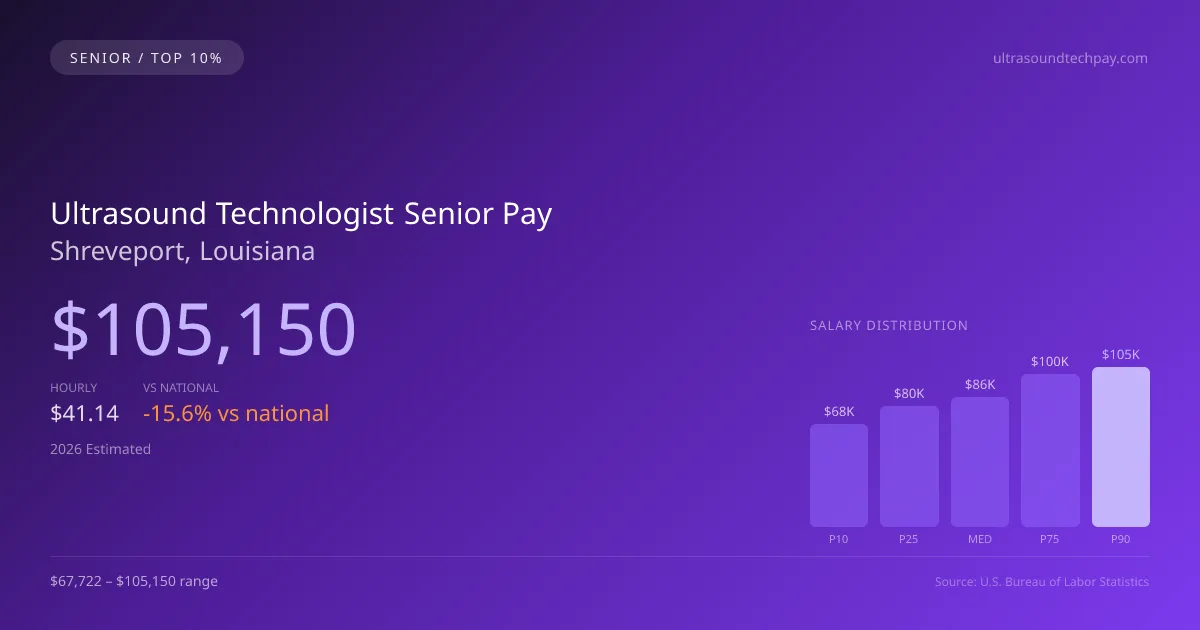 Ultrasound Technologist Senior Salary in Shreveport, LA — 2026 est., based on 2025 BLS