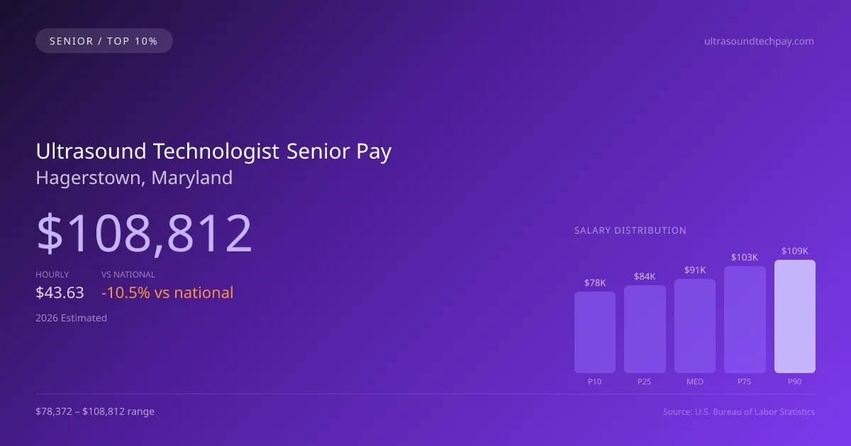 Ultrasound Technologist Senior Salary in Hagerstown, MD — 2026 est., based on 2025 BLS
