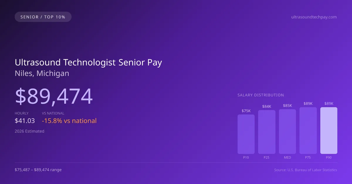 Ultrasound Technologist Senior Salary in Niles, MI — 2026 est., based on 2025 BLS