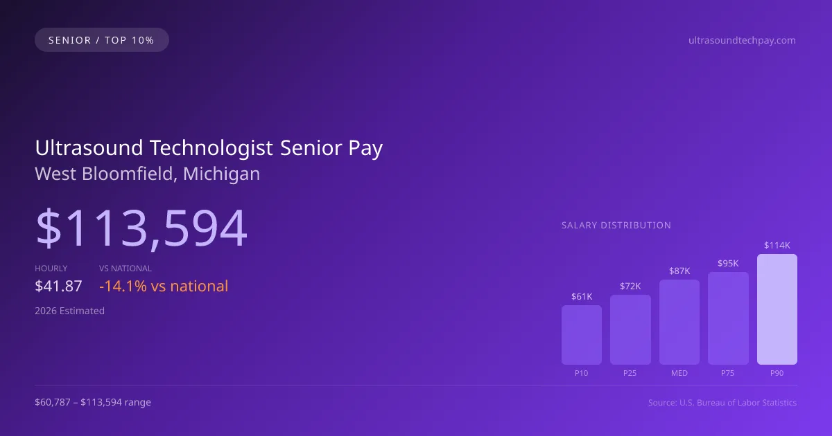 Ultrasound Technologist Senior Salary in West Bloomfield, MI — 2026 est., based on 2025 BLS