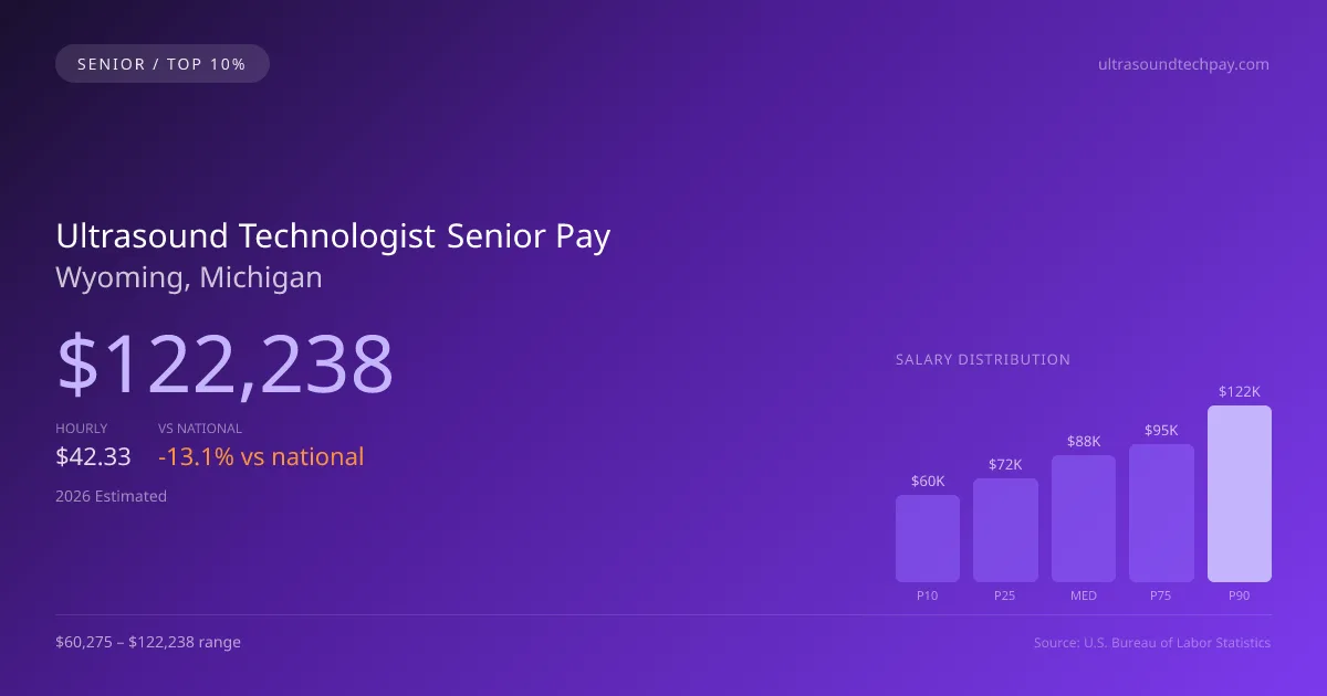 Ultrasound Technologist Senior Salary in Wyoming, MI — 2026 est., based on 2025 BLS