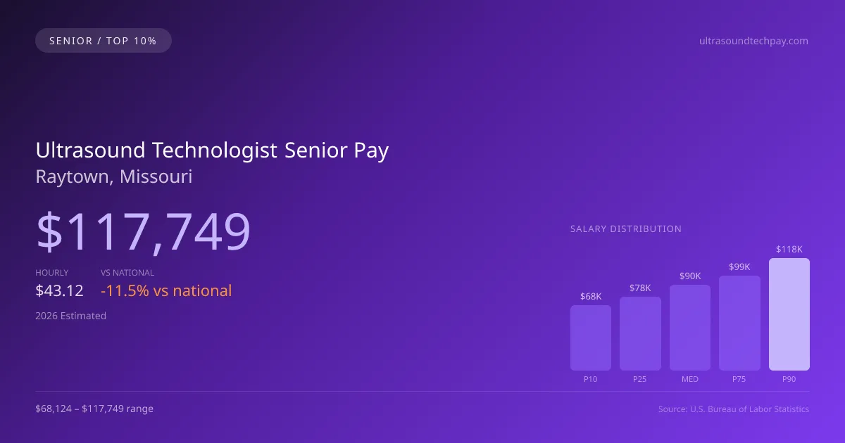 Ultrasound Technologist Senior Salary in Raytown, MO — 2026 est., based on 2025 BLS