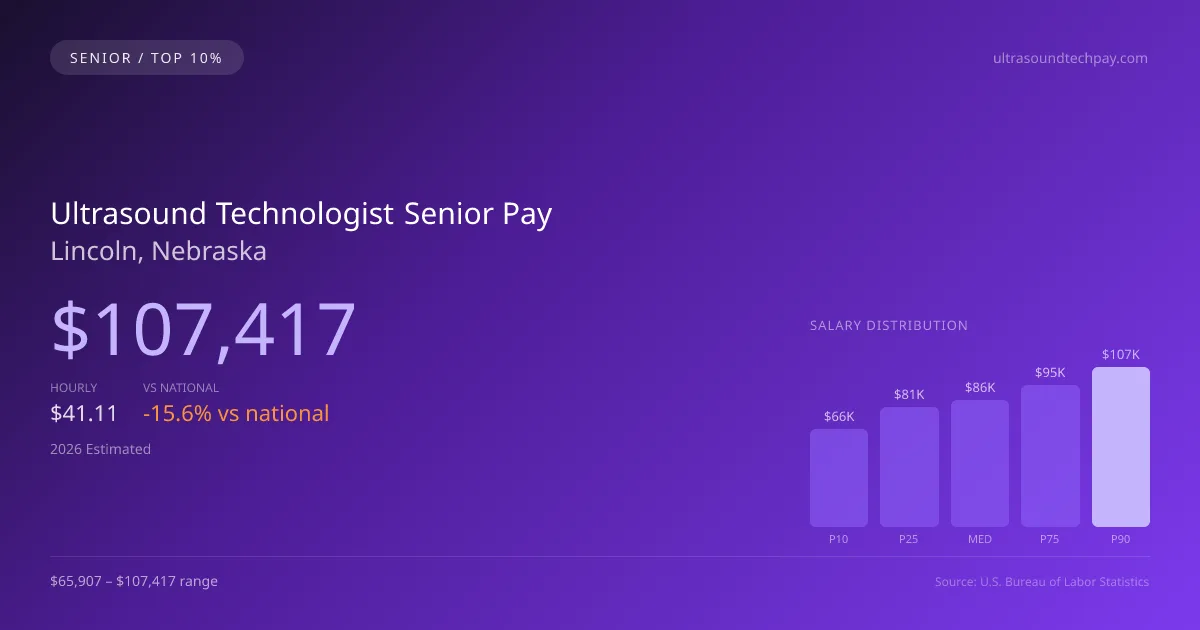 Ultrasound Technologist Senior Salary in Lincoln, NE — 2026 est., based on 2025 BLS