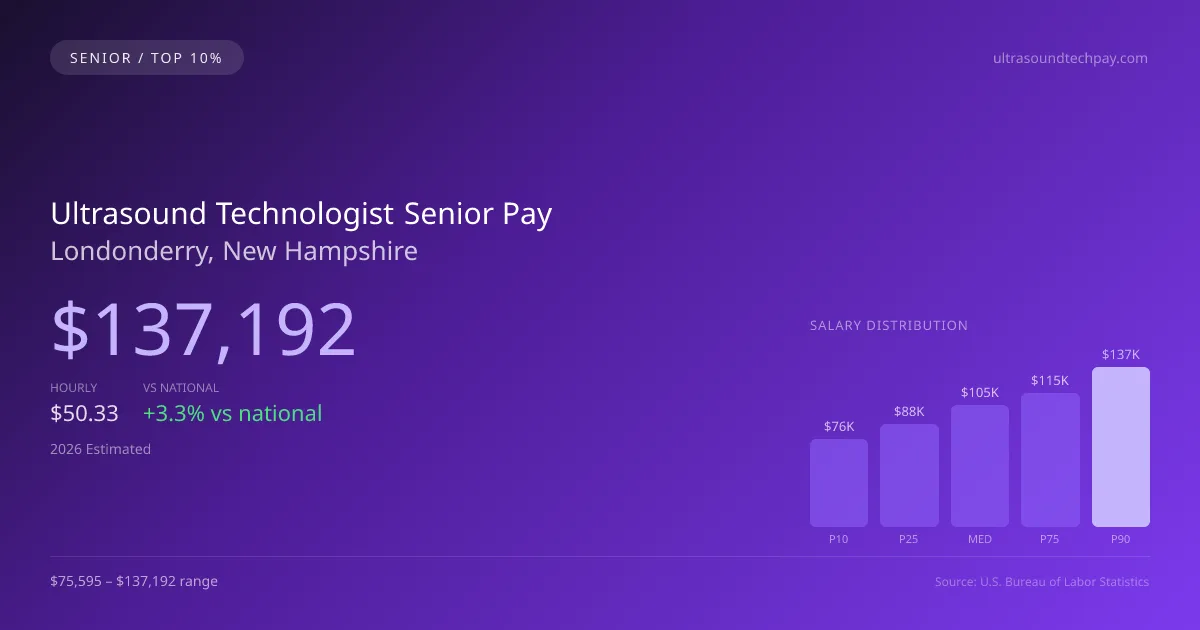 Ultrasound Technologist Senior Salary in Londonderry, NH — 2026 est., based on 2025 BLS