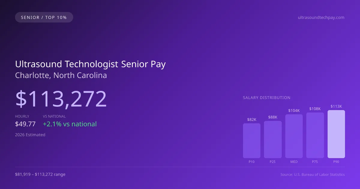 Ultrasound Technologist Senior Salary in Charlotte, NC — 2026 est., based on 2025 BLS