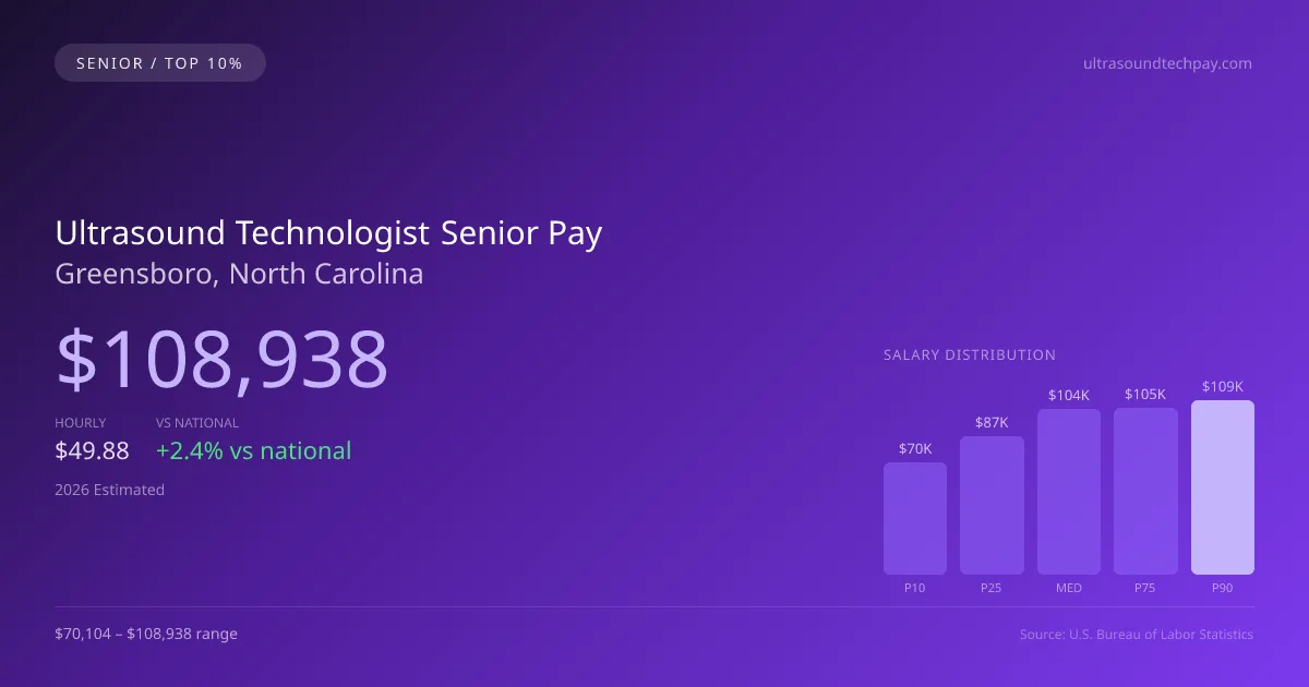 Ultrasound Technologist Senior Salary in Greensboro, NC — 2026 est., based on 2025 BLS