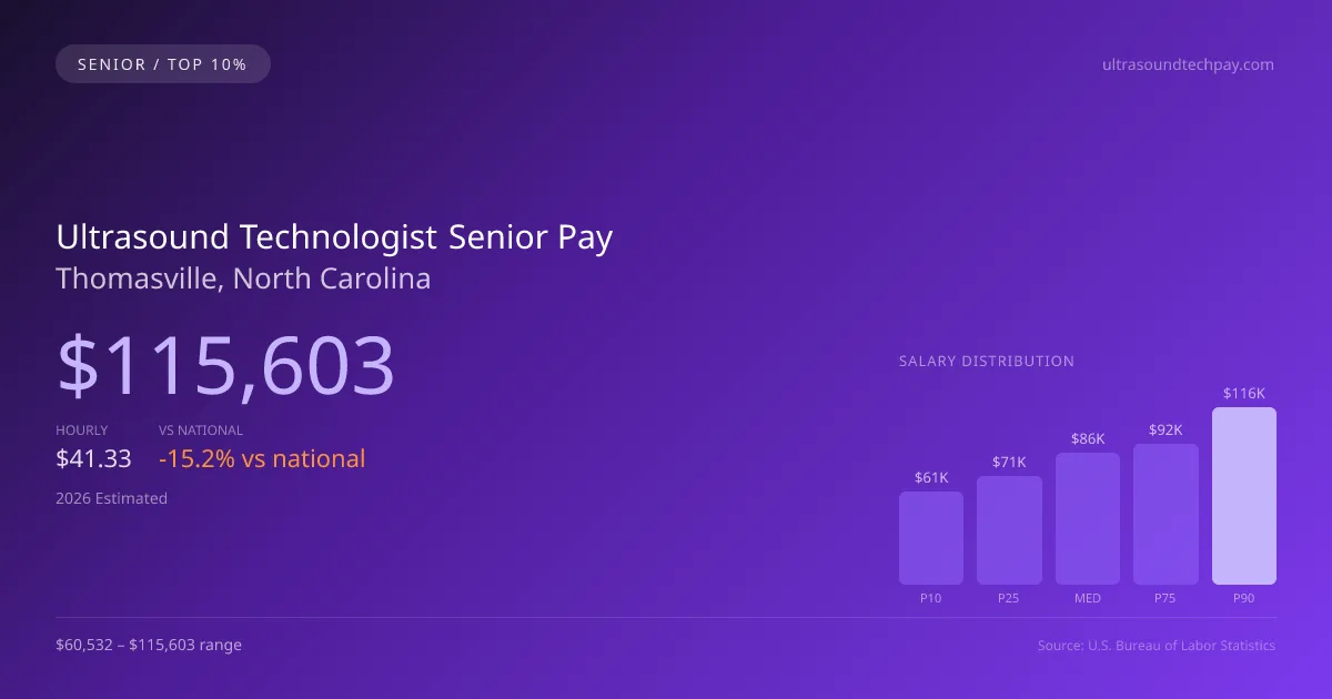 Ultrasound Technologist Senior Salary in Thomasville, NC — 2026 est., based on 2025 BLS
