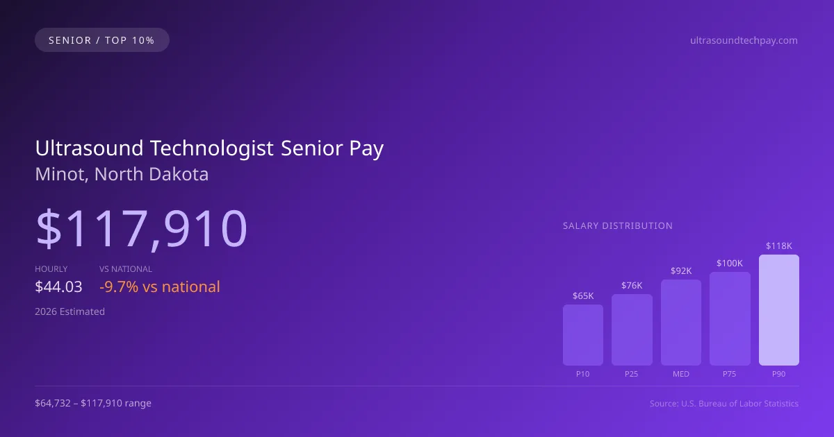 Ultrasound Technologist Senior Salary in Minot, ND — 2026 est., based on 2025 BLS